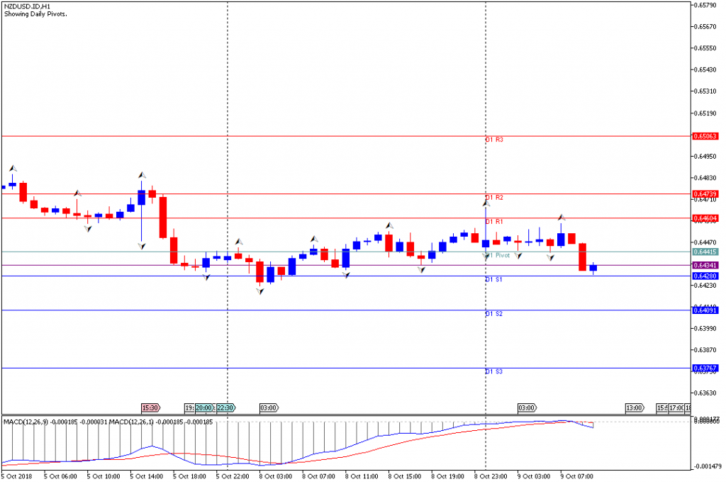 Analisa Teknikal Forex NZDUSD.IDH1, 9 Oktober 2018 (Sesi Eropa)