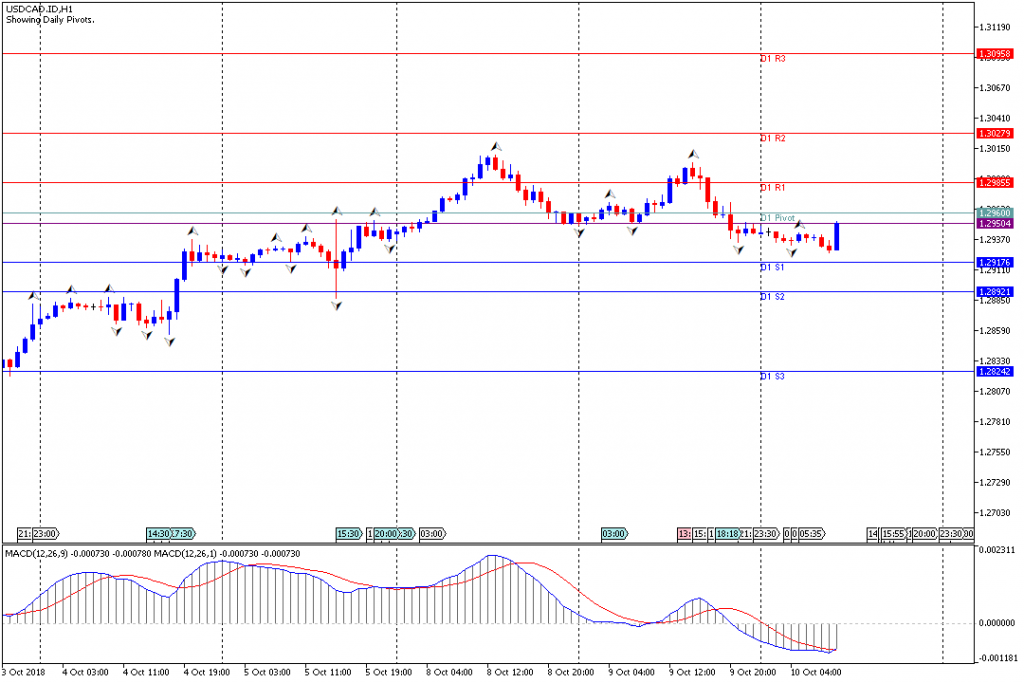 Analisa Teknikal Forex USDCAD.IDH1, 10 Oktober 2018 (Sesi Eropa)