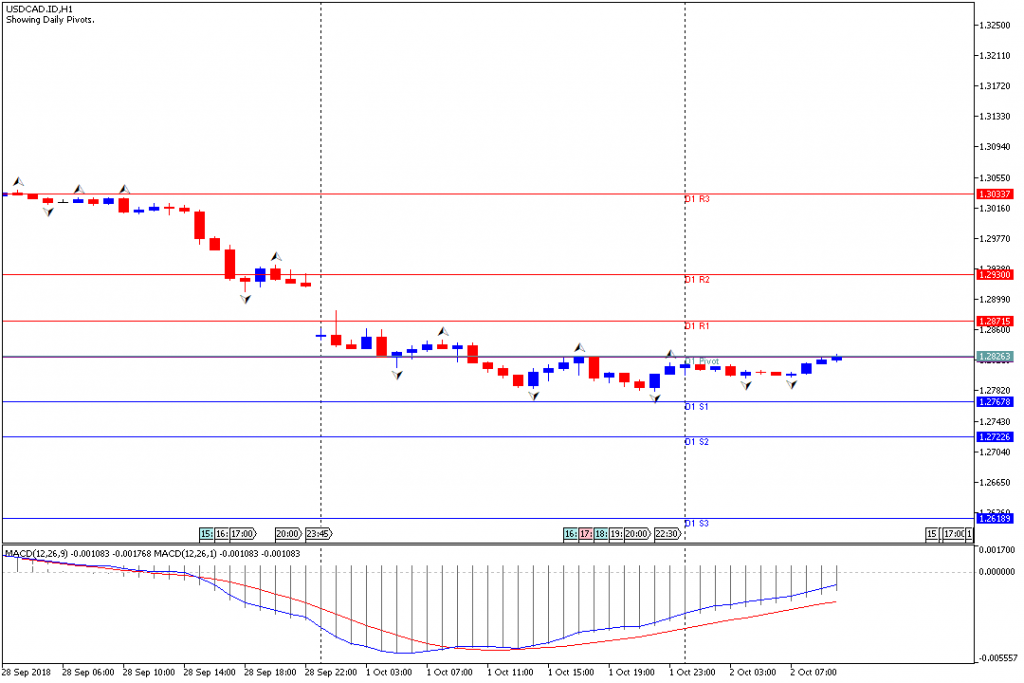 Analisa Teknikal Forex USDCAD.IDH1, 2 Oktober 2018 (Sesi Eropa)