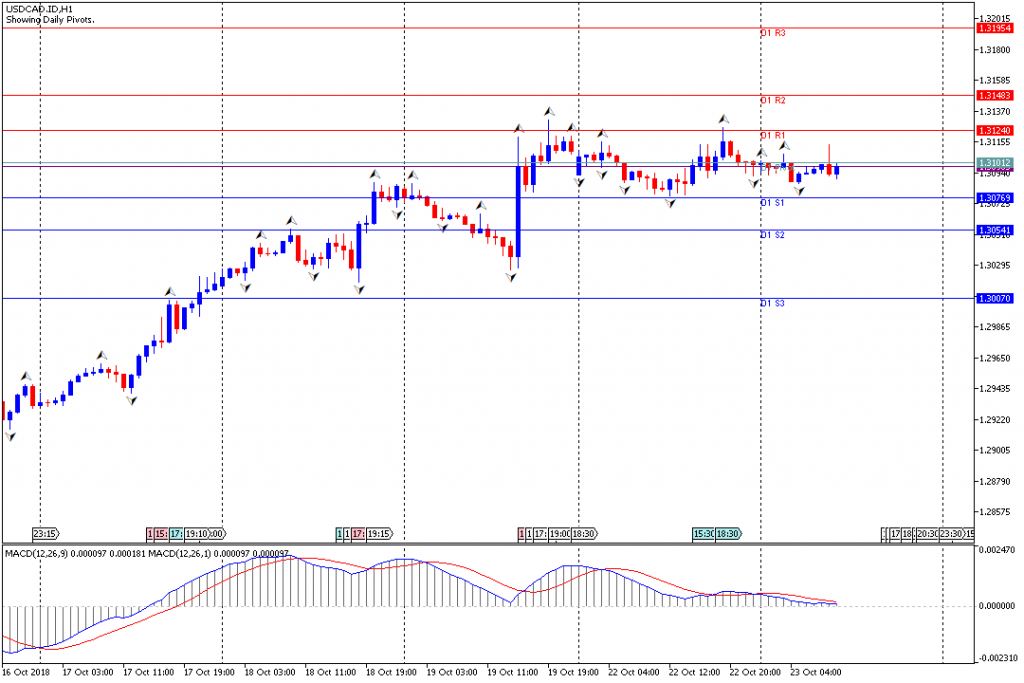 Analisa Teknikal Forex USDCAD.IDH1, 23 Oktober 2018 (Sesi Eropa)