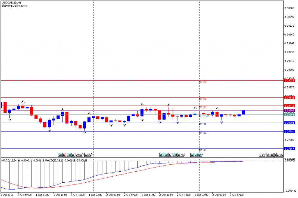 Analisa Teknikal Forex USDCAD.IDH1, 3 Oktober 2018 (Sesi Eropa)