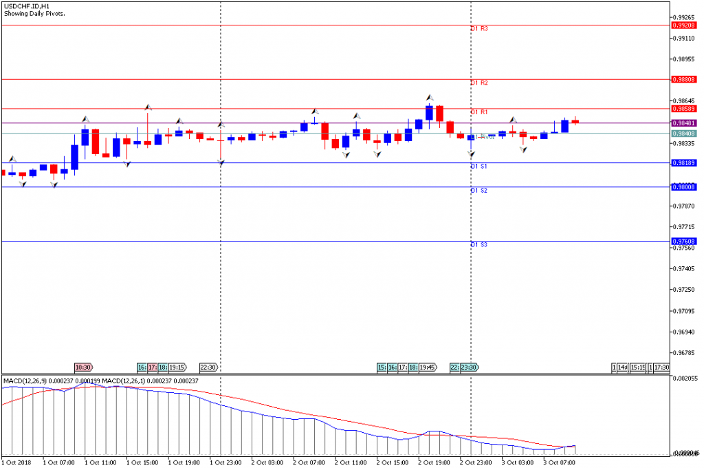 Analisa Teknikal Forex USDCHF.IDH1, 3 Oktober 2018 (Sesi Eropa)