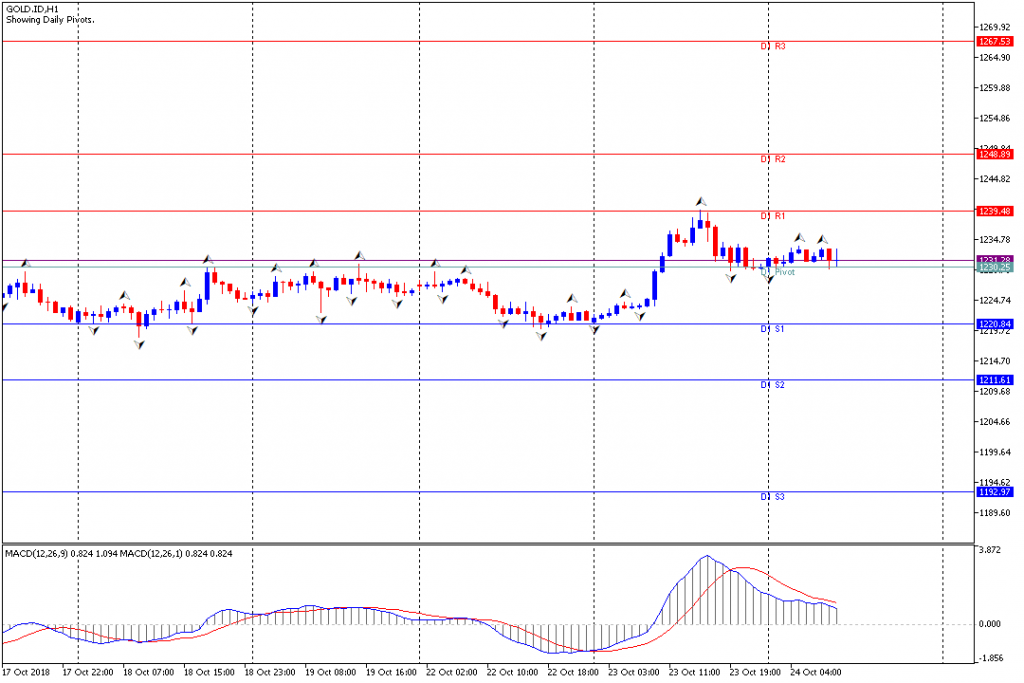 Analisa Teknikal GOLD.IDH1, 24 Oktober 2018 Sesi Eropa