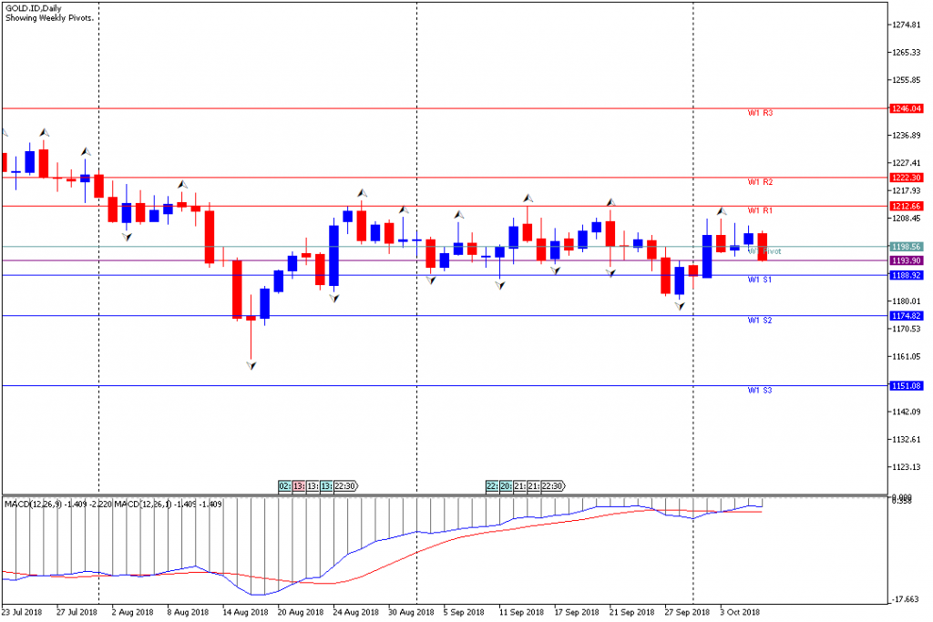 Analisa Teknikal Mingguan GOLD, Periode 8 Oktober - 12 Oktober 2018
