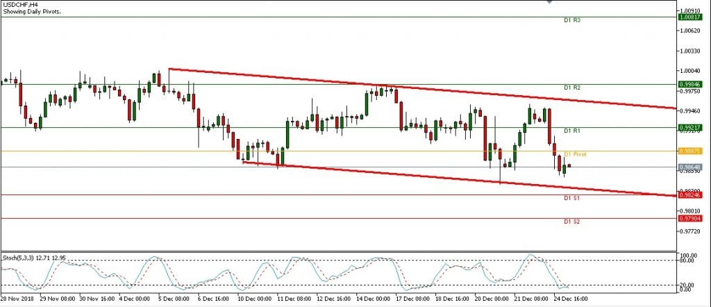 Analisa Harian Forex USDCHF, 26 Desember 2018