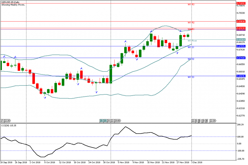 Analisa Teknikal Forex Mingguan NZDUSD, Periode 3 Desember – 7 Desember 2018