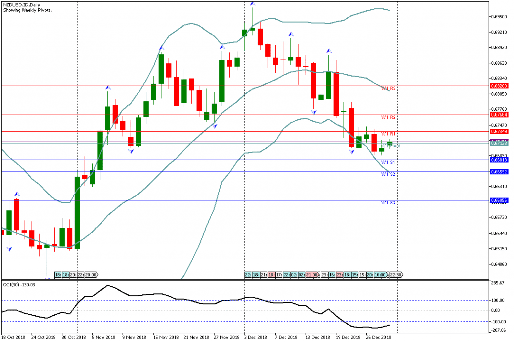 Analisa Teknikal Forex Mingguan NZDUSD, Periode 31 Desember 2018 – 4 Januari 2019