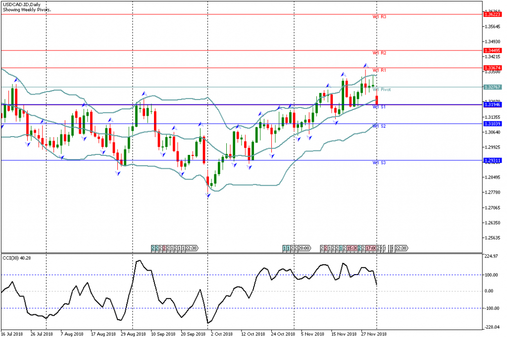 Analisa Teknikal Forex Mingguan USDCAD, Periode 3 Desember - 7 Desember 2018