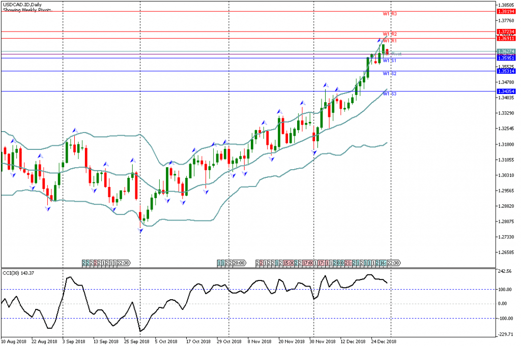 Analisa Teknikal Forex Mingguan USDCAD, Periode 31 Desember - 4 Januari 2019