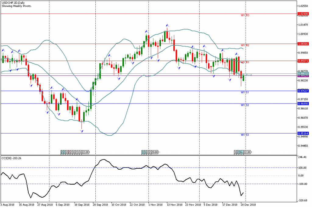 Analisa Teknikal Forex Mingguan USDCHF, Periode 31 Desember - 4 Januari 2019