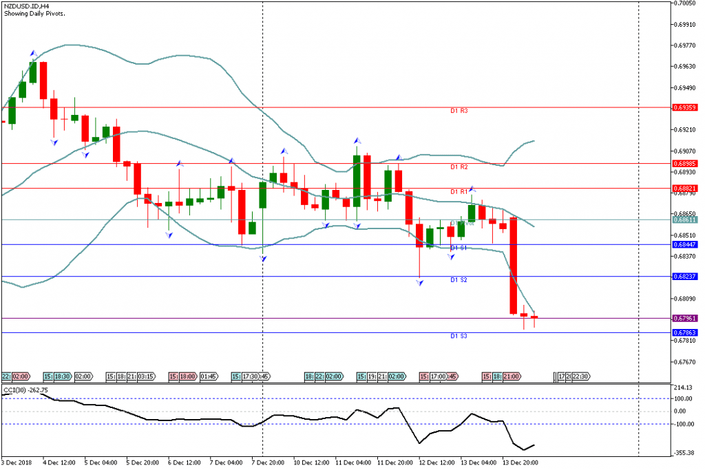 Analisa Teknikal Forex NZDUSDH4, 14 Desember 2018 (Sesi Eropa)