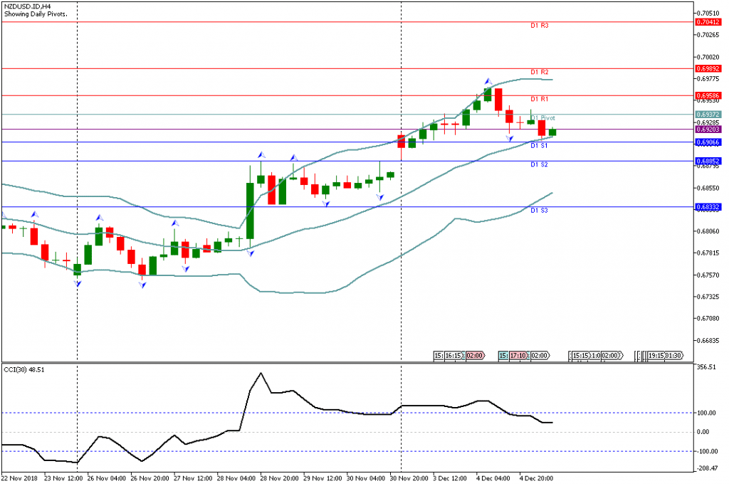 Analisa Teknikal Forex NZDUSDH4, 5 Desember 2018 (Sesi Eropa)