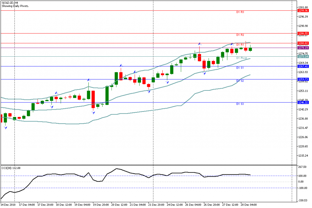 Analisa Teknikal GOLD.IDH4, 28 Desember 2018 Sesi Amerika