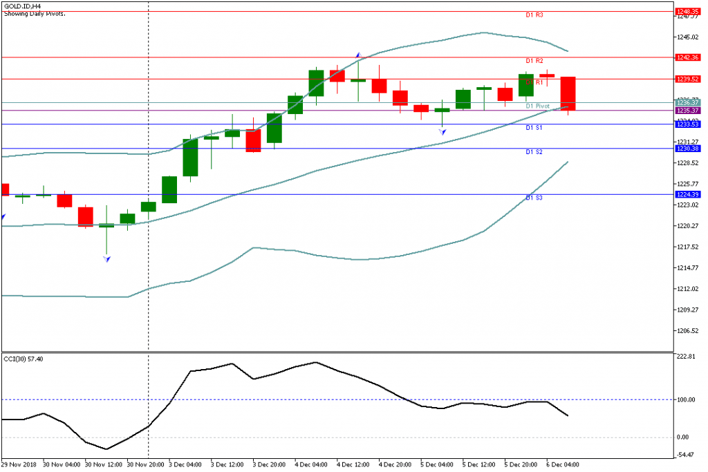 Analisa Teknikal GOLD.IDH4, 6 Desember 2018 Sesi Eropa