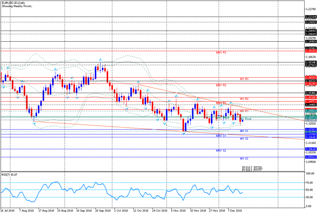 EURUSD.IDDaily,17des2018