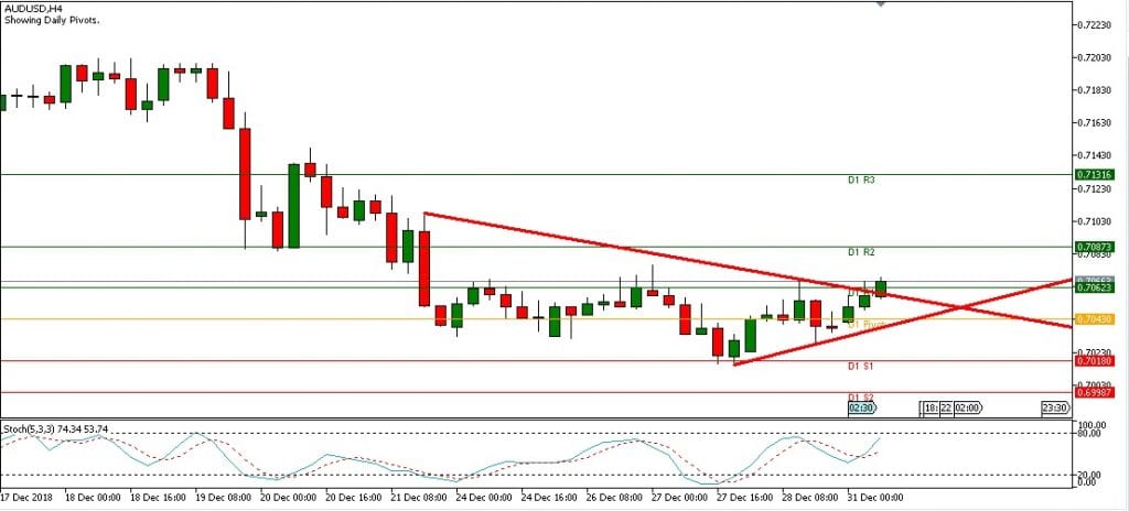 Teknikal Updates Forex AUDUSD Sesi Eropa, 31 Desember 2018