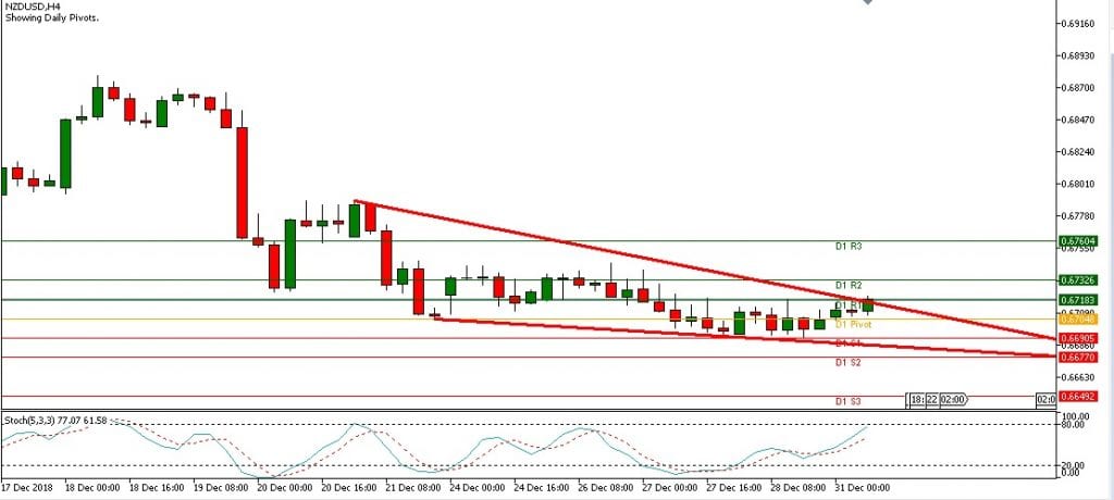 Teknikal Updates Forex NZDUSD Sesi Eropa, 31 Desember 2018