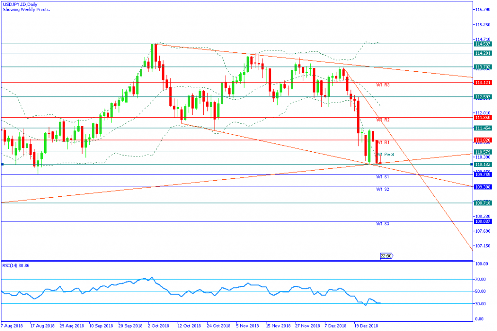 USDJPY.IDDaily,31des2018-mingguan