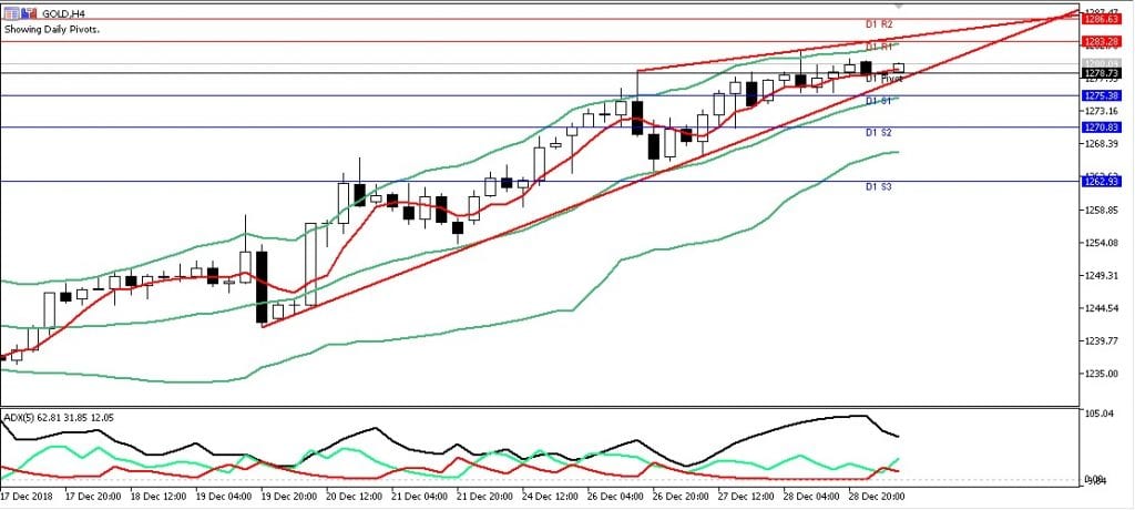 Teknikal Updates Gold Sesi Eropa, 31 Desember 2018