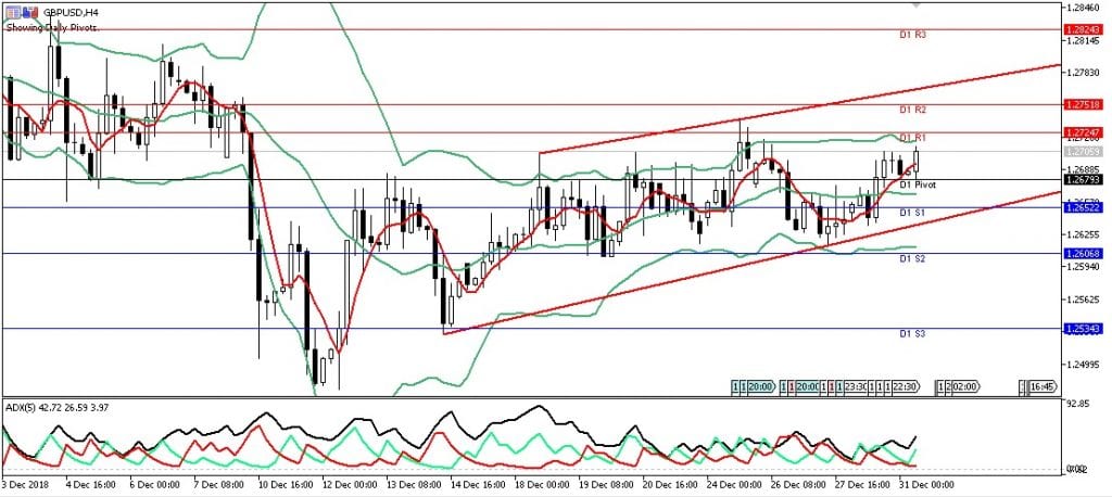 Teknikal Updates GBPUSD Sesi Eropa, 31 Desember 2018