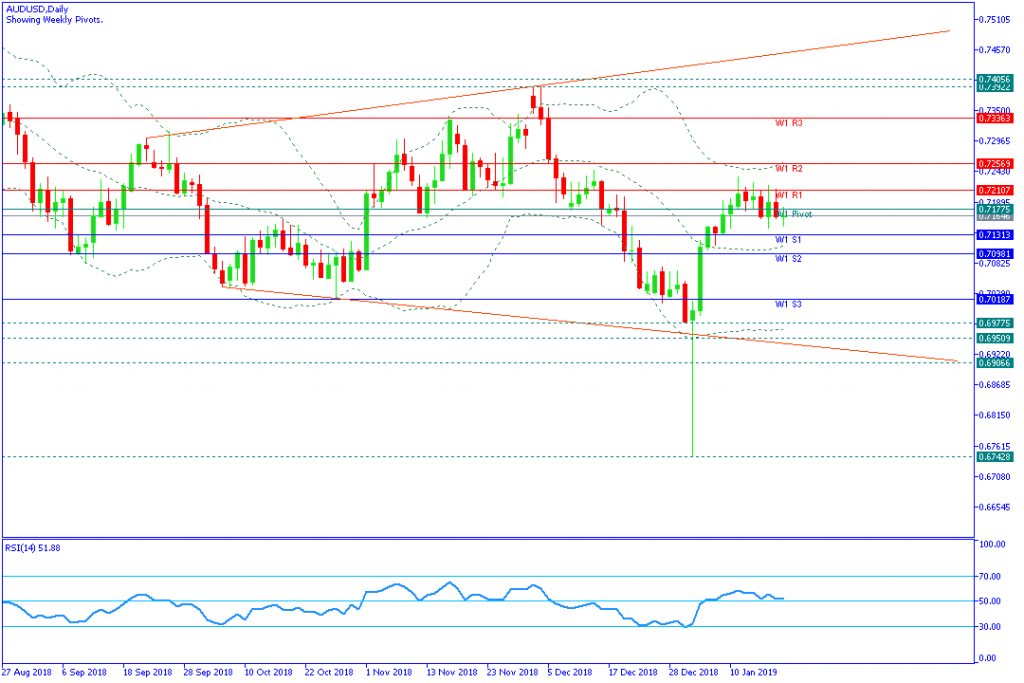 AUDUSDDaily,21januari2019mingguan