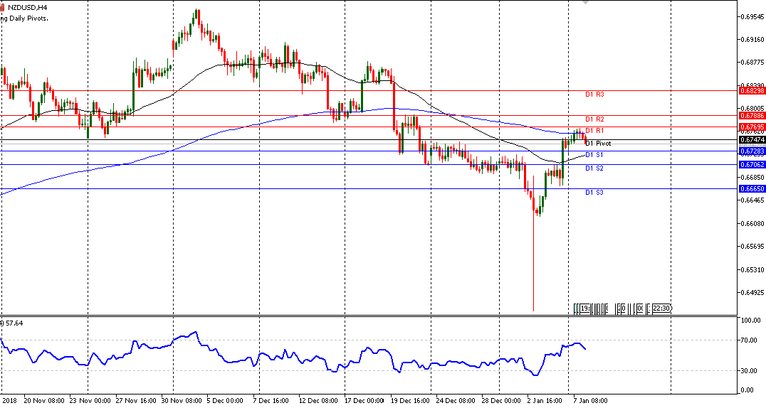 Analisa Harian Forex NZDUSD 08 Januari 2019 Java Global Futures