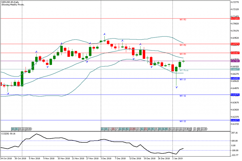 Analisa Teknikal Forex Mingguan NZDUSD, Periode 7 Januari – 11 Januari 2019