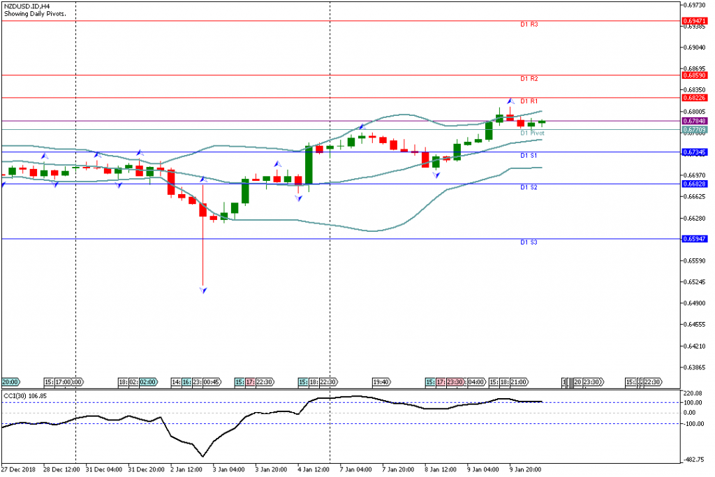 Analisa Teknikal Forex NZDUSDH4, 10 Januari 2019 (Sesi Eropa)