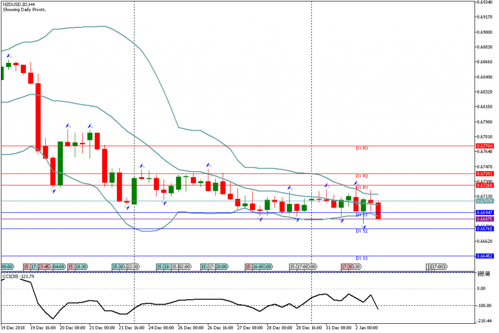 Analisa Teknikal Forex NZDUSDH4, 2 Januari 2019 (Sesi Amerika)