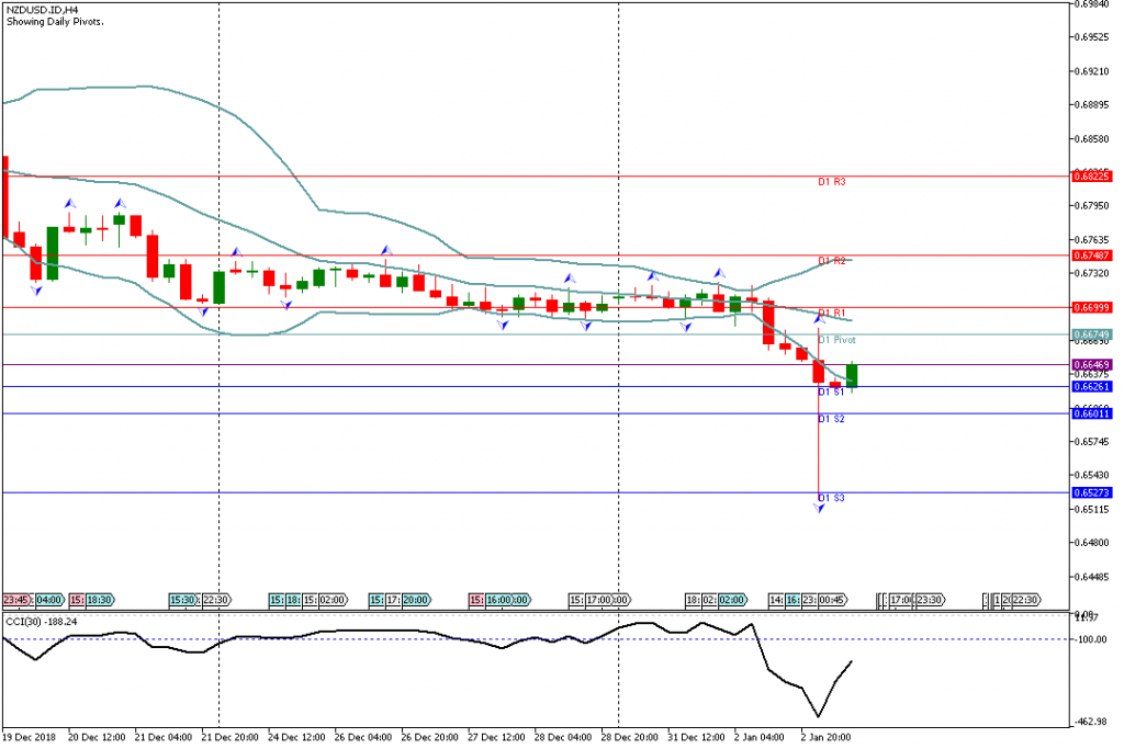 Analisa Teknikal Forex NZDUSDH4, 3 Januari 2019 (Sesi Eropa)