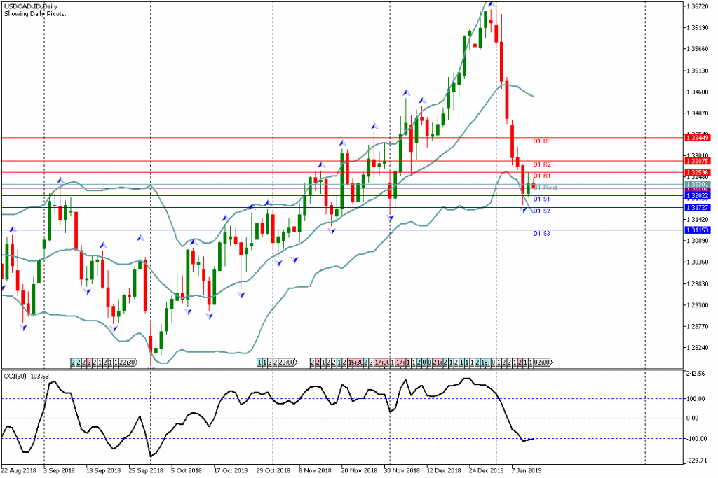 Analisa Teknikal Forex USDCAD.ID, 11 Januari 2019 (Sesi Asia)