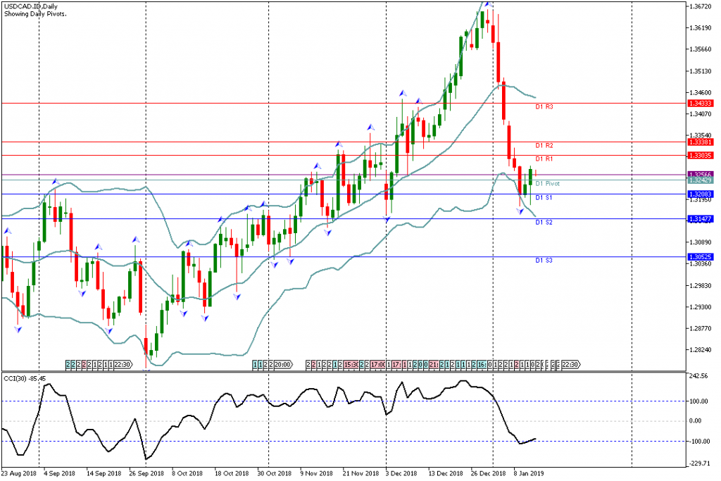 Analisa Teknikal Forex USDCAD.ID, 14 Januari 2019 (Sesi Asia)