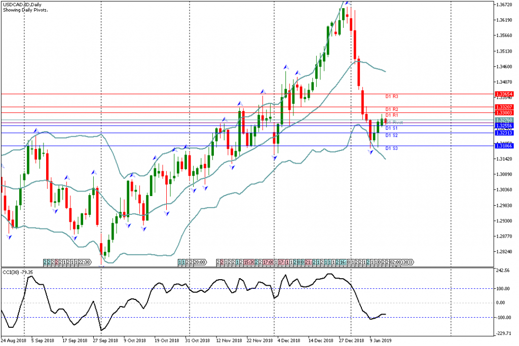 Analisa Teknikal Forex USDCAD.ID, 15 Januari 2019 (Sesi Asia)