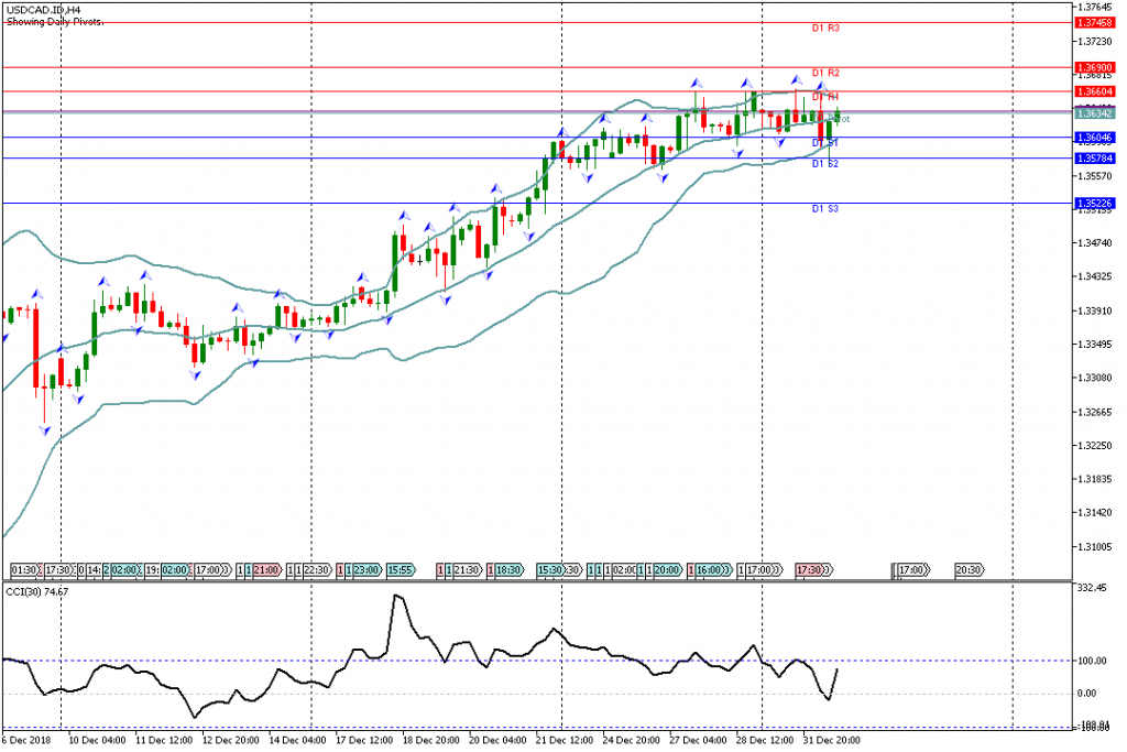 Analisa Teknikal Forex USDCAD.IDH4, 2 Januari 2019 (Sesi Amerika)