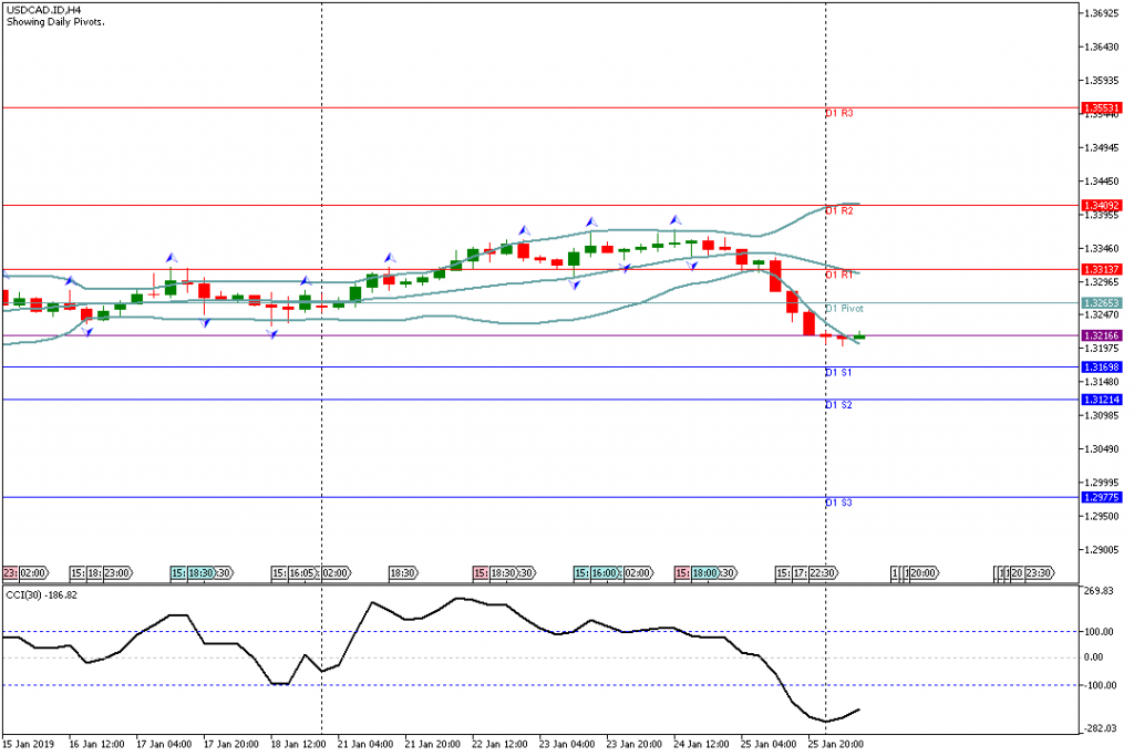 Analisa Teknikal Forex USDCAD.IDH4, 28 Januari 2019 (Sesi Eropa)