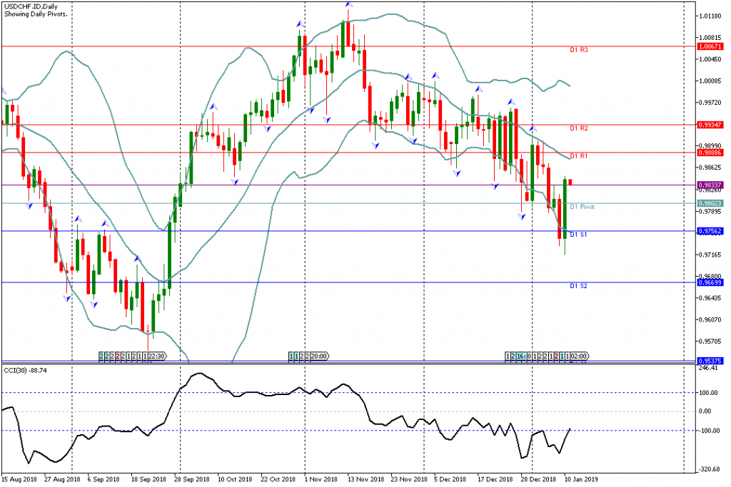 Analisa Teknikal Forex USDCHF.ID, 11 Januari 2019 Sesi Asia