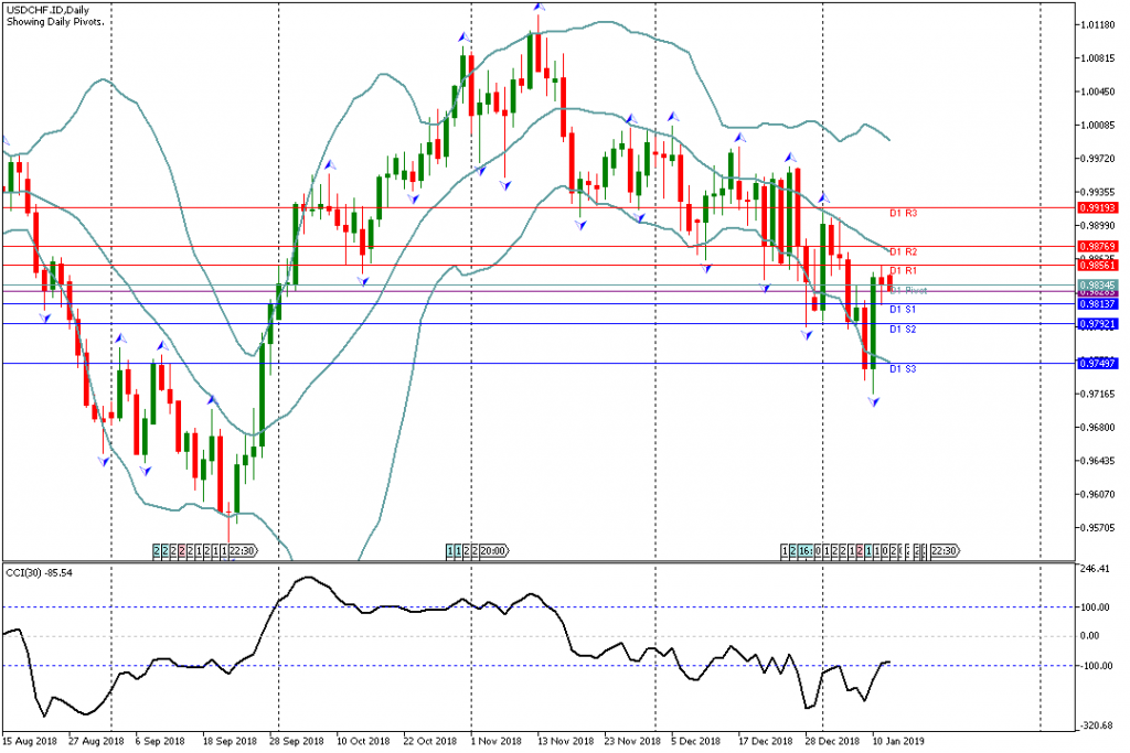 Analisa Teknikal Forex USDCHF.ID, 14 Januari 2019 Sesi Asia