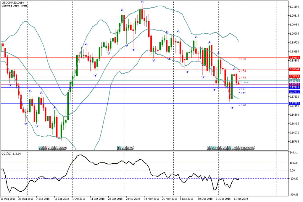 Analisa Teknikal Forex USDCHF.ID, 15 Januari 2019 Sesi Asia