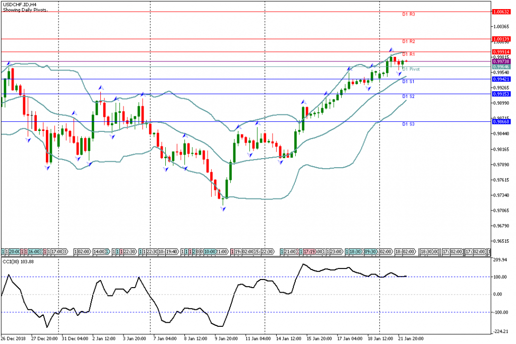 Analisa Teknikal Forex USDCHF.ID, 22 Januari 2019 Sesi Asia