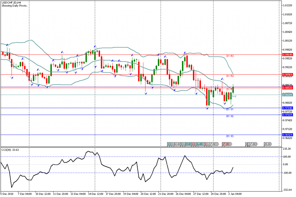 Analisa Teknikal Forex USDCHF.IDH4, 2 Januari 2019 Sesi Amerika