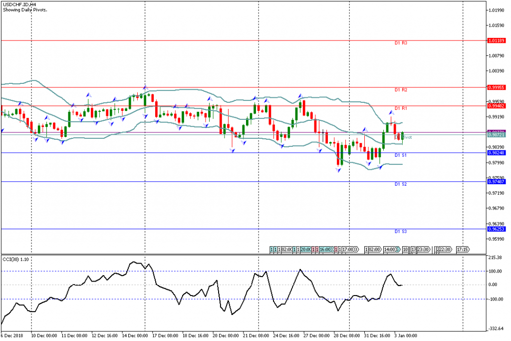 Analisa Teknikal Forex USDCHF.IDH4, 3 Januari 2019 Sesi Eropa