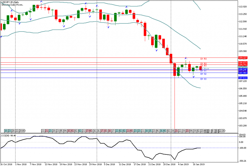 Analisa Teknikal Forex USDJPY.ID 14 Januari 2019 Sesi Asia