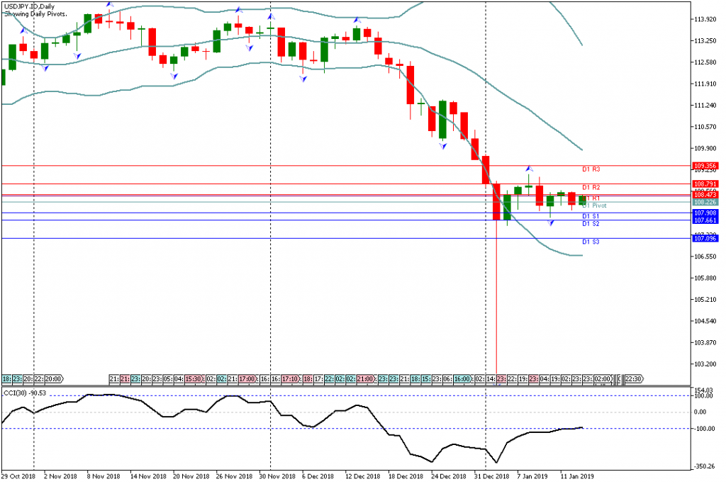 Analisa Teknikal Forex USDJPY.ID 15 Januari 2019 Sesi Asia