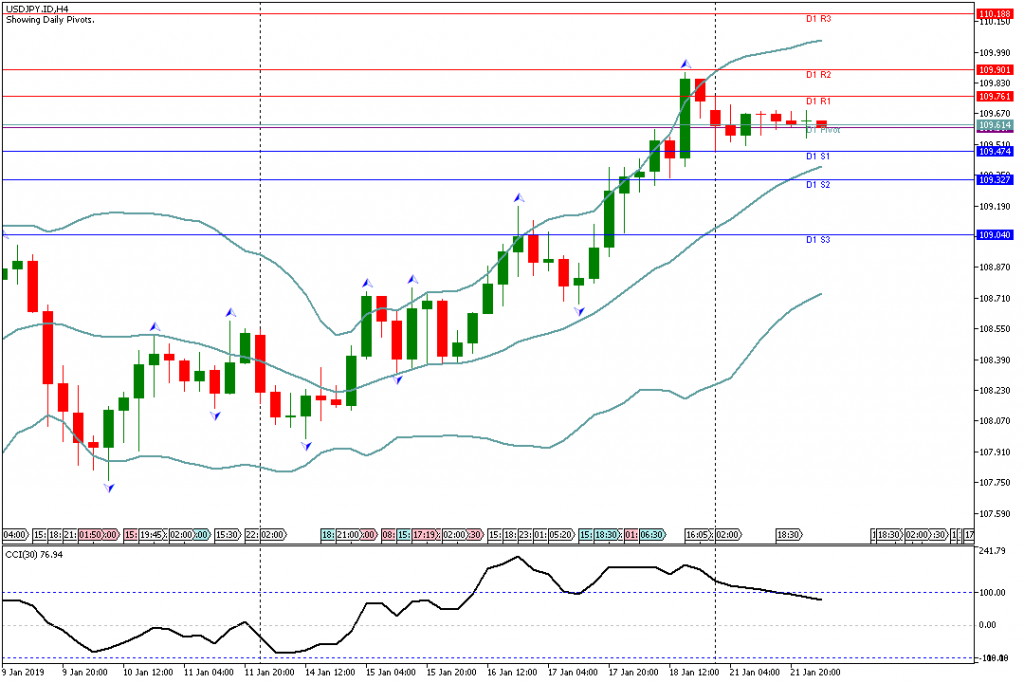 Analisa Teknikal Forex USDJPY.ID 22 Januari 2019 Sesi Asia