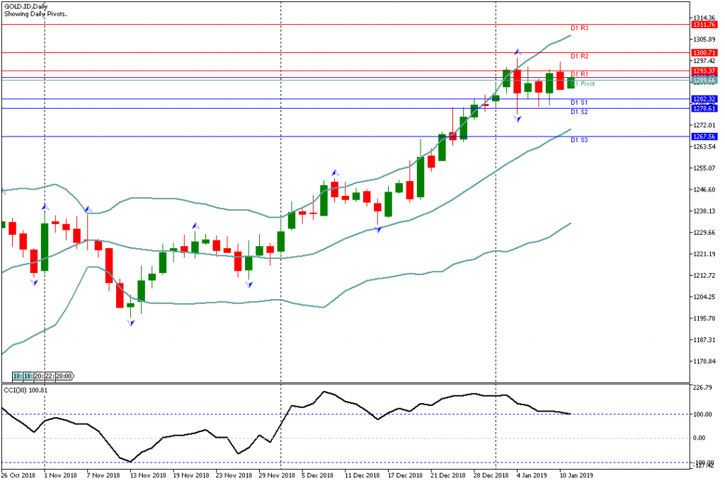 Analisa Teknikal GOLD.ID, 11 Januari 2019 Sesi Asia