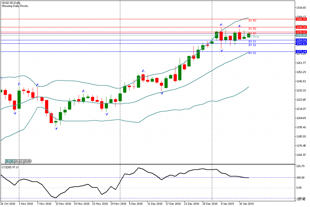 Analisa Teknikal GOLD.ID, 14 Januari 2019 Sesi Asia