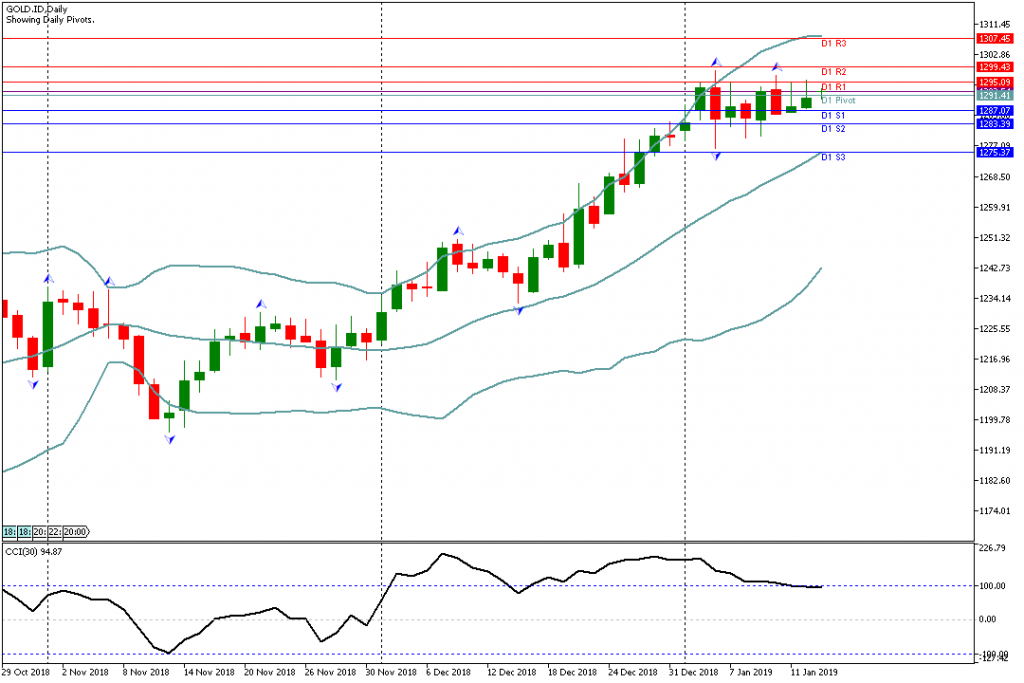 Analisa Teknikal GOLD.ID, 15 Januari 2019 Sesi Asia