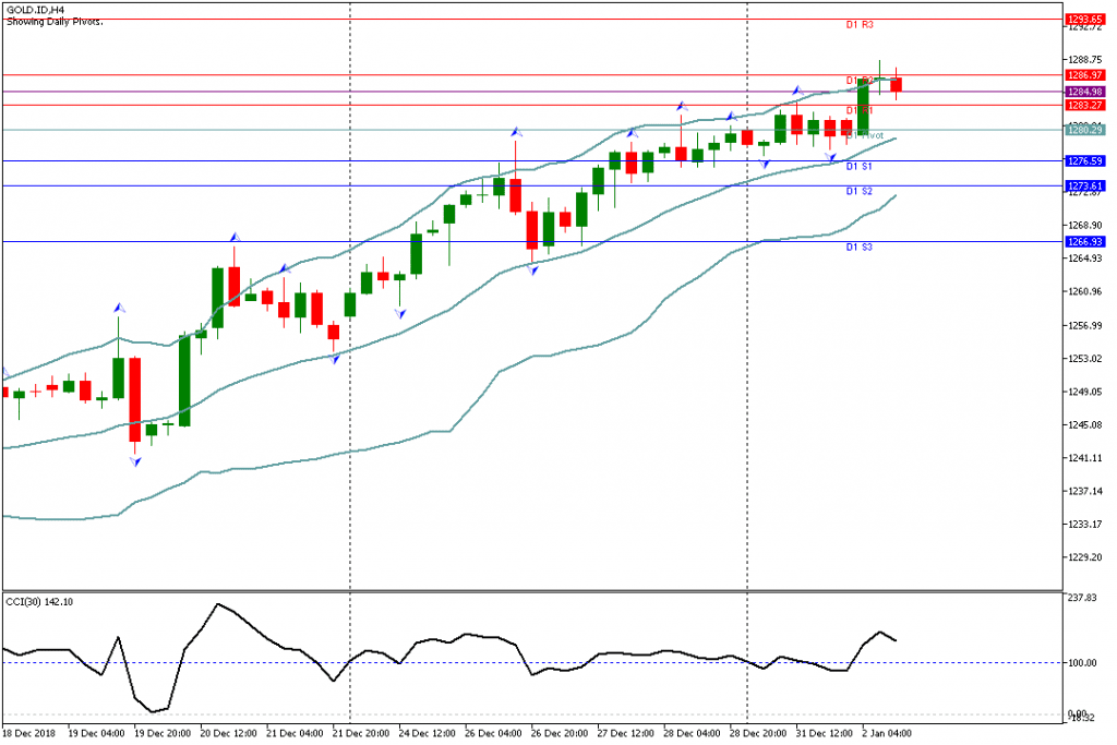 Analisa Teknikal GOLD.IDH4, 2 Januari 2019 Sesi Amerika