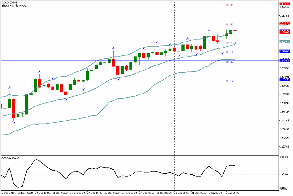 Analisa Teknikal GOLD.IDH4, 3 Januari 2019 Sesi Eropa