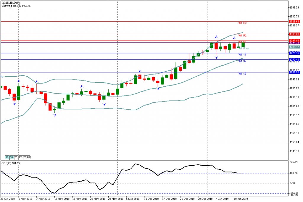 Analisa Teknikal Mingguan GOLD, Periode 14 Januari - 18 Januari 2019